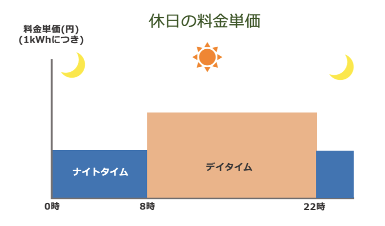 【昼】生活フィットプランの休日の料金単価