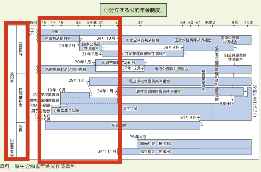 公的年金制度の変遷表