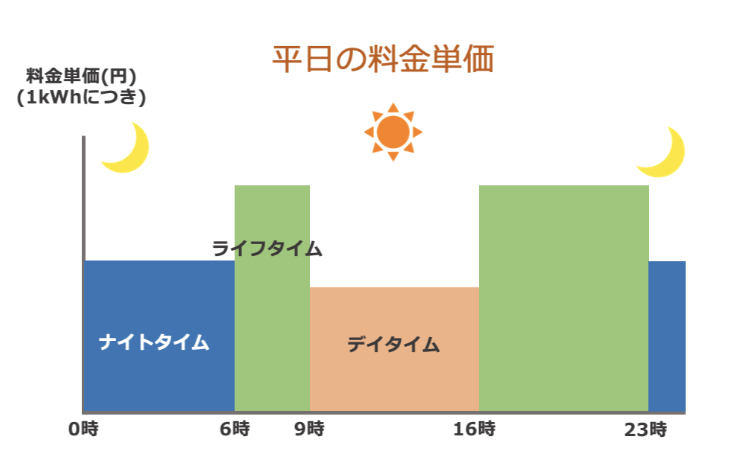 【昼】生活フィットプランの平日の料金単価