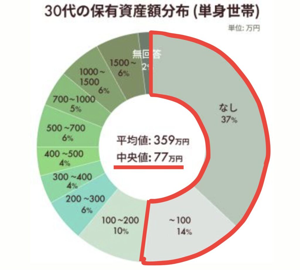 30代の保有資産額分布