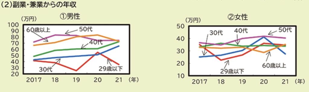 副業・兼業からの年収のグラフ