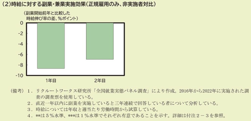 時給に対する副業・兼業の実施効果