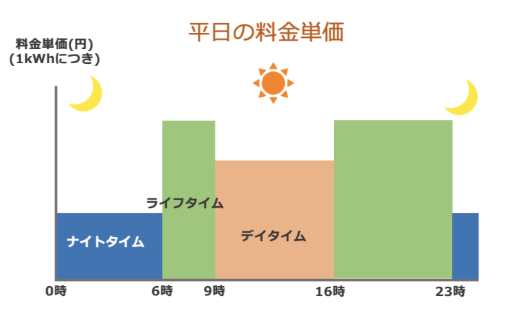 【夜】生活フィットプランの平日の料金単価