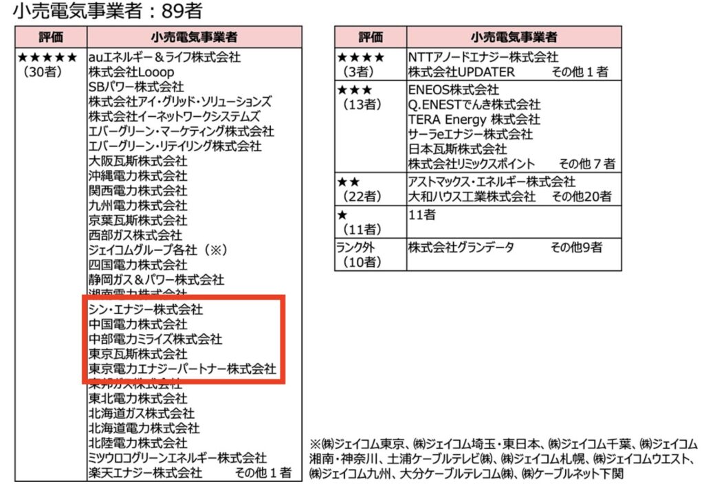 令和5年度省エネコミュニケーション・ランキング制度の評価一覧