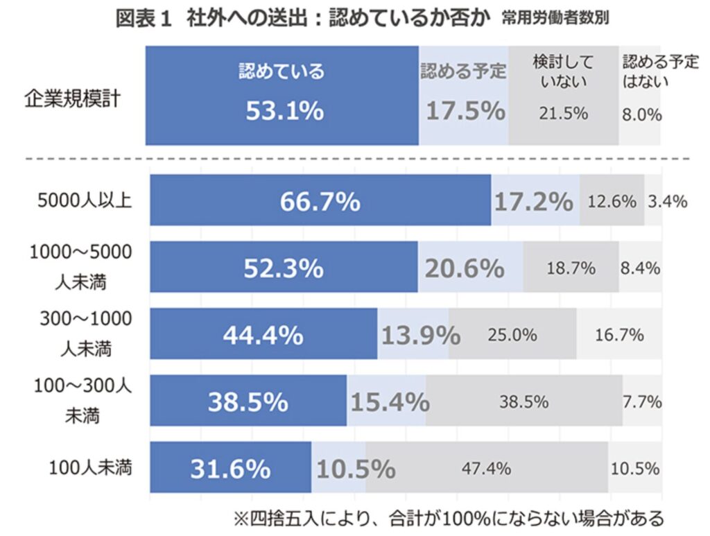 副業を認めてる企業割合を示した帯グラフ