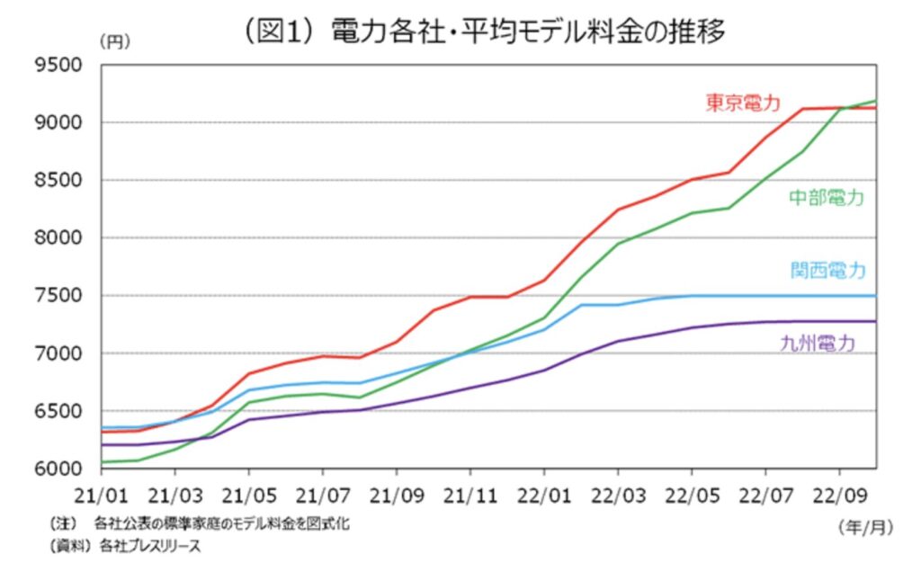 電力会社の電気料金の増加を示すグラフ