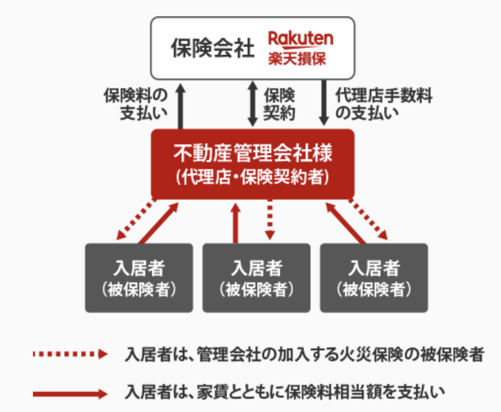 不動産会社が保険の代理店になる仕組み