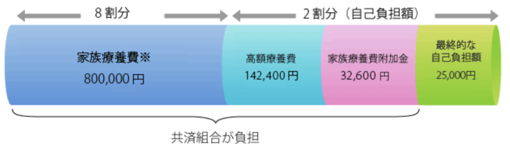 附加給付制度によって公務員が支払う必要があるお金の棒グラフ