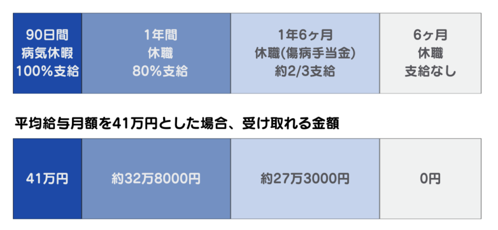 公務員が休職中に受け取れるお金のグラフ