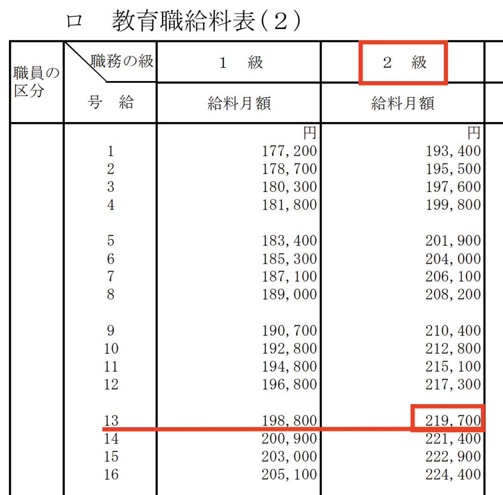 埼玉県人事委員会が出している小中学校の給与表