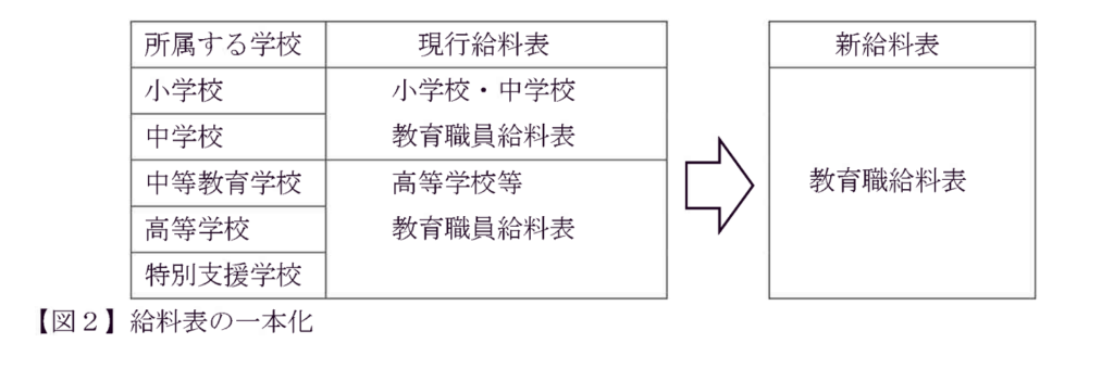 東京都が小中学校と高校の給与表を一本化したことを示す図