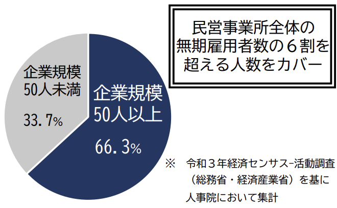 企業規模50人以上の会社は、無期雇用者数の6割を超える人数をカバーしていることを示す円グラフ