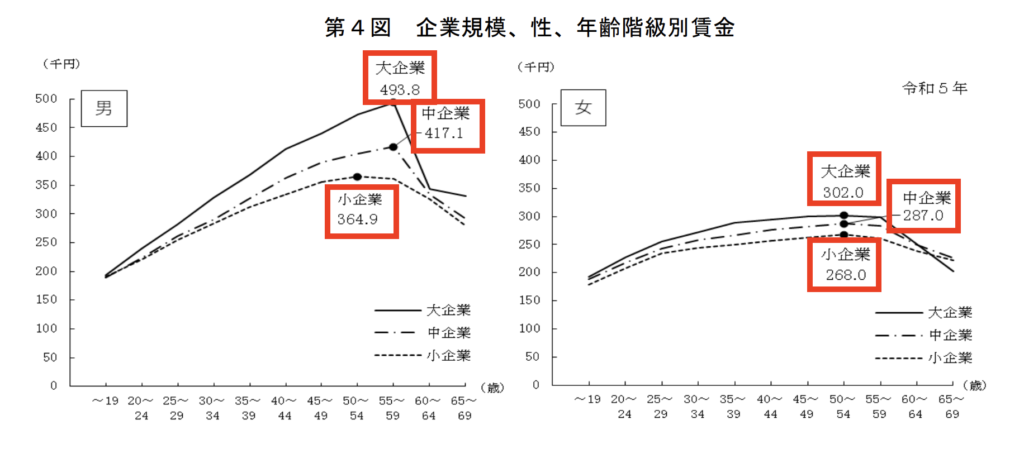 企業規模が大きい方が年収が高くなることを示すグラフ