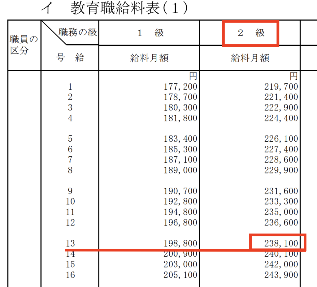 埼玉県人事委員会が出している高校の給与表