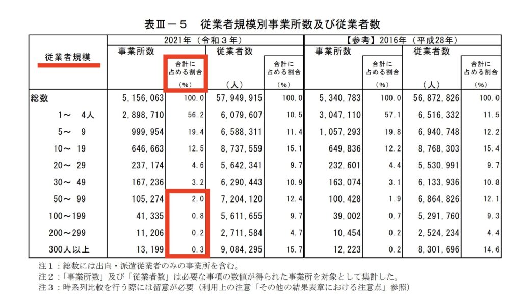 50人以上の従業員がいる企業は全体の3.3％であることを示す表