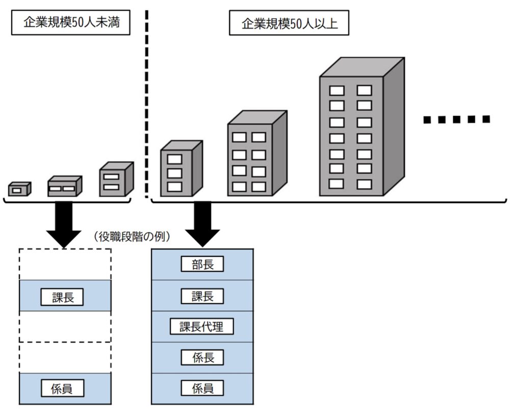 企業規模50人未満と50人以上の役職の違いを示す図